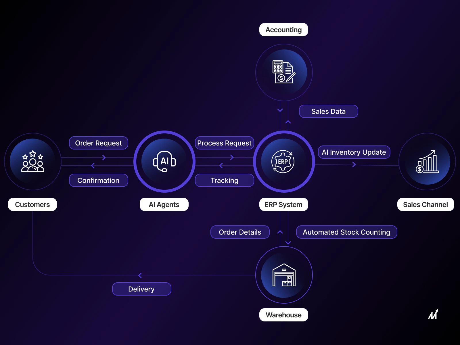 AI Agents & Automation